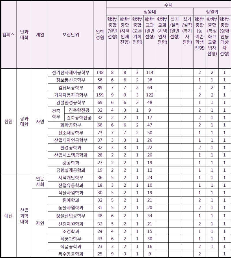 공주대학교 수시등급 Ver.2020학년도 : 네이버 블로그