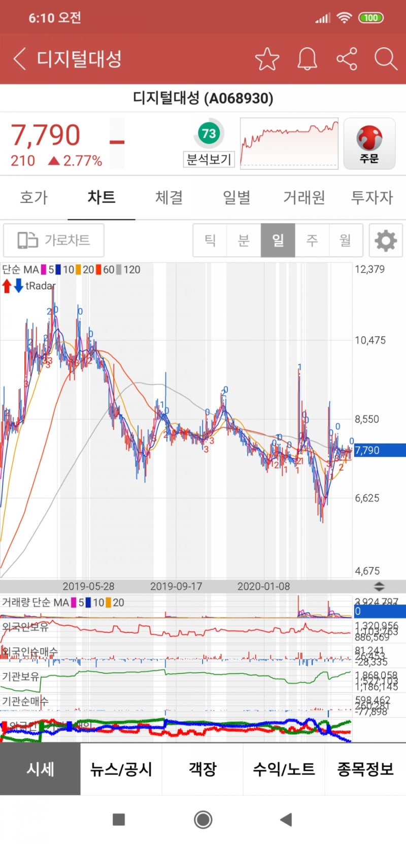 디지털대성 분석 / 국일제지랑 비슷한 종목이네요 : 네이버 블로그