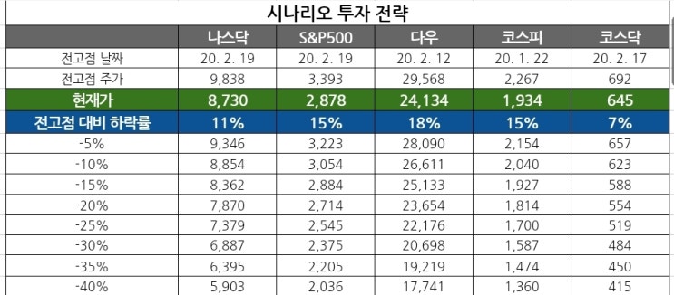  #80. 주요 자산(코스피. 미국주식. 미국채권. 환율. 골드. VIX) 변화의 기록