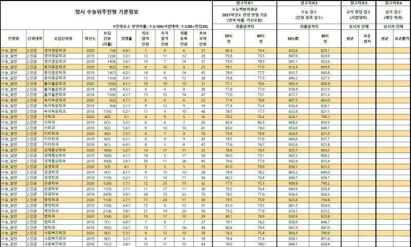 공주대 정시등급 Ver.2020학년도 : 네이버 블로그