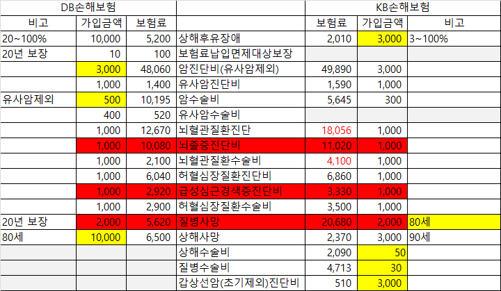 40대인 남편, 비갱신/무해지환급형 암보험 가입 후기
