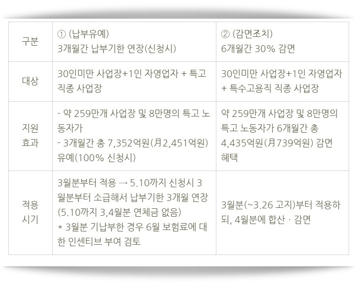  코로나 건강보험료 30% 감면 대상 알아봤습니다.