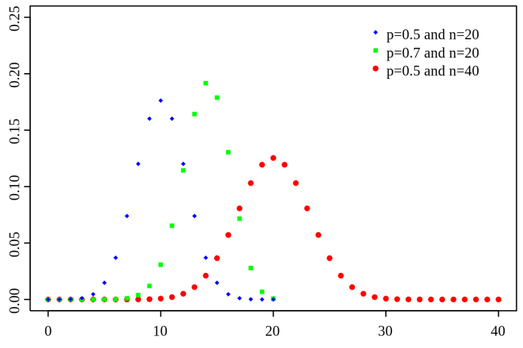  [통계] 이산확률분포 이항분포 (binomial distribution), 베르누이 분포 (bernouli distribution)