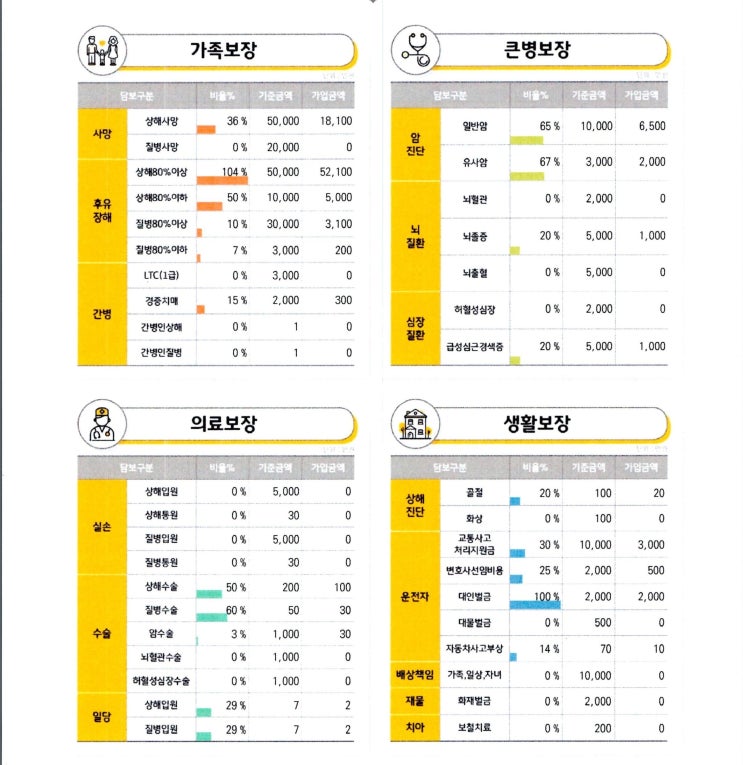  우리 아빠 가성비 좋은 보험 선택하는 방법과 보장분석 알아보는 방법은? 청주 대전 논산 세종 청양