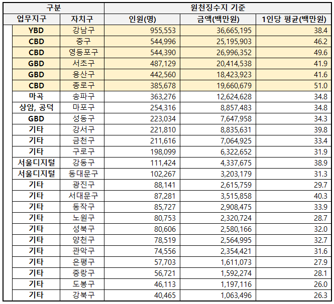  토지개발 호재 -시흥시 편-