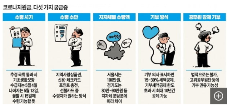  코로나 정부 긴급재난지원금 추경예산안에 따른 지급기준 및 신청에 대한 모든 것