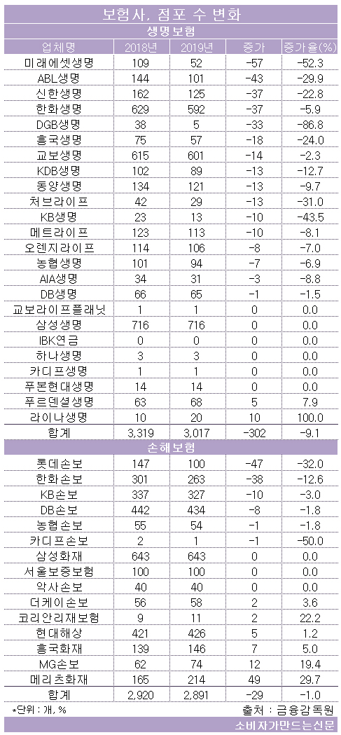 보험사 영업 점포 1년새 300곳 문 닫아...생보업계 9% 급감