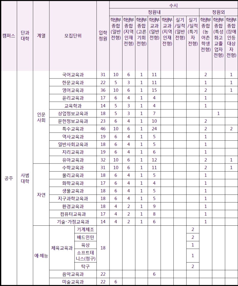 공주대학교 수시등급 Ver.2020학년도 : 네이버 블로그