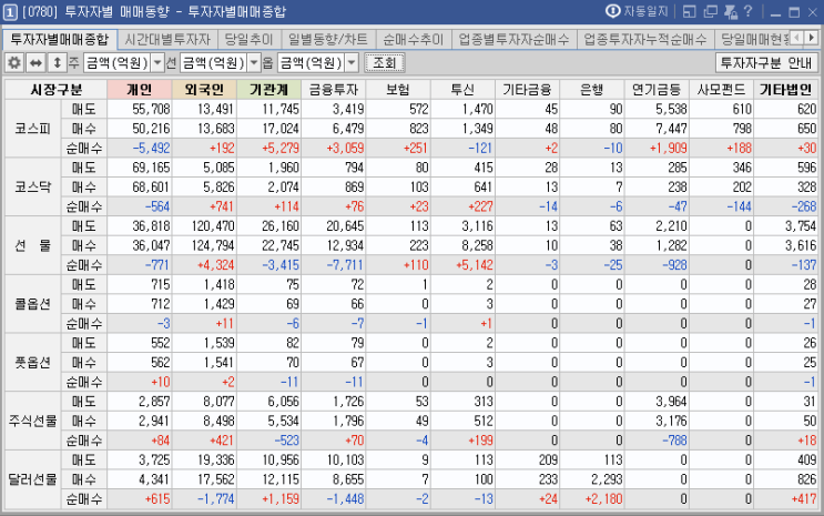  2020년 4월 27일 월요일 주식매매일지_ 돌아온 외인들, 외국인/기관 쌍끌이 매수세에 힘입어 코스피, 코스닥 상승 마감! 내일도 상승세 이어지려나~