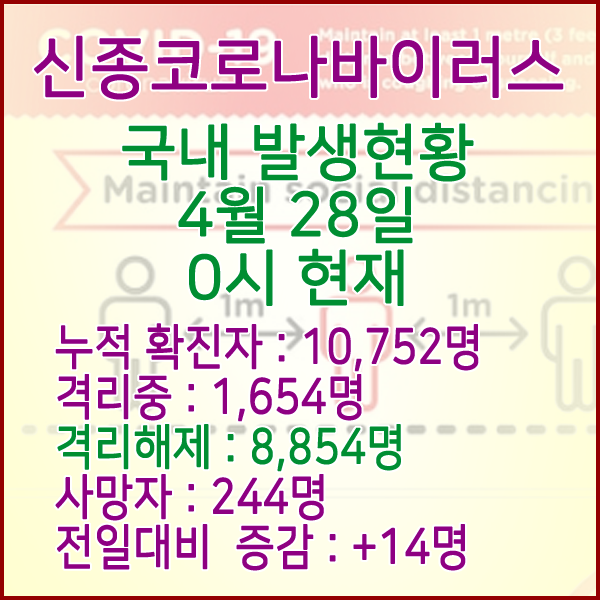  코로나19(코로나바이러스) 4월 28일 0시 국내 발병 10,752명 / 8,854명 완치 격리해제 / 사망자 244명
