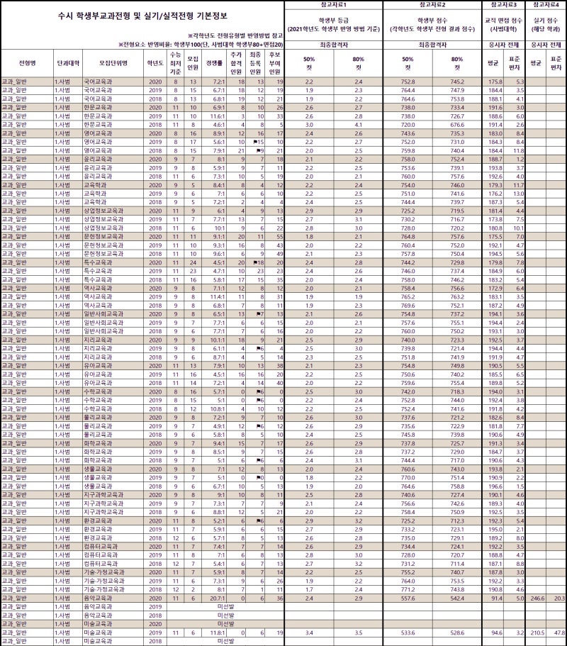 공주대학교 수시등급 Ver.2020학년도 : 네이버 블로그