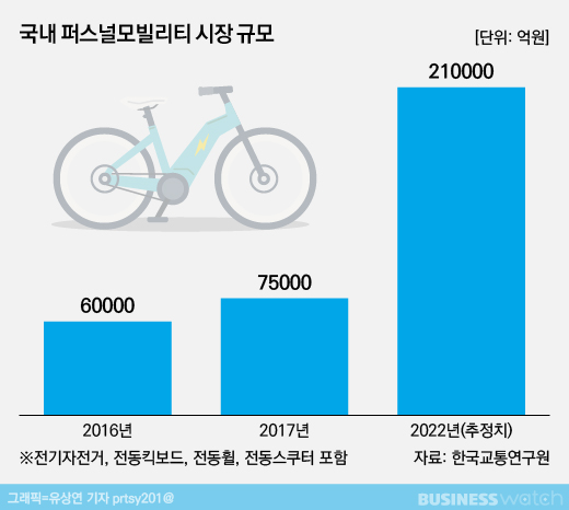 보험계약 전 잠깐!…'전동킥보드 타시나요?'