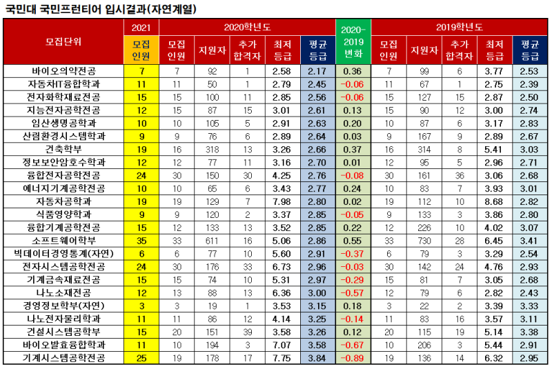국민대 수시등급 - 2020/2019 비교, 평균등급, 최고등급, 최저등급, 수시상담프로그램, 충원율, 경쟁률 : 네이버 블로그