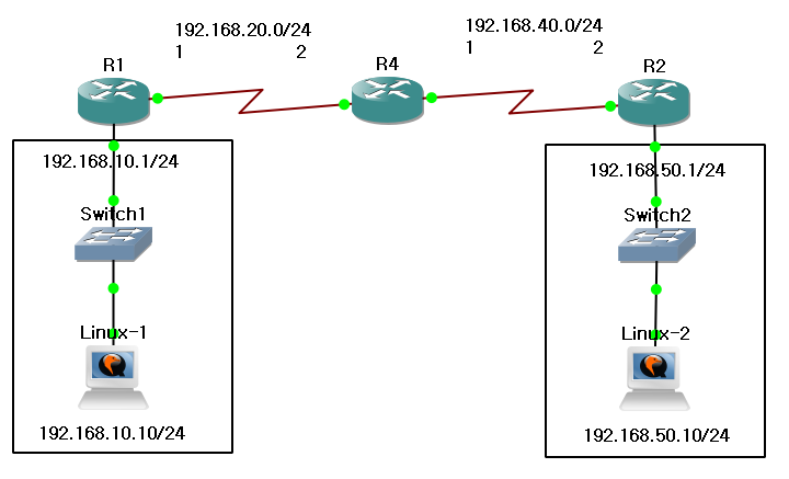  [GNS3 실습 3편] EIGRP