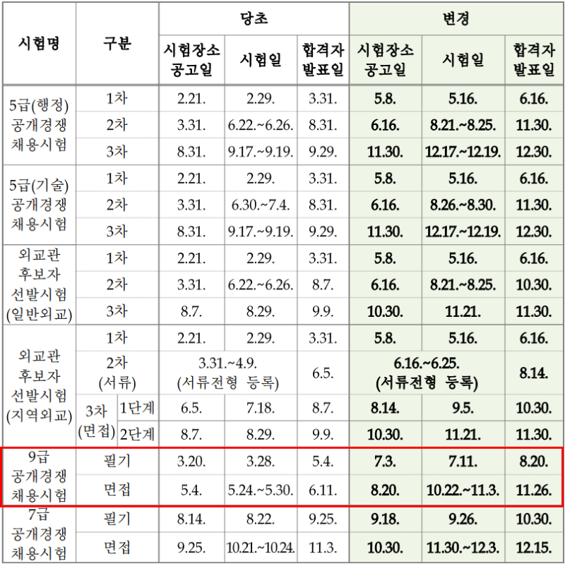 2020년 5급·7급·9급 국가직공무원 시험일정 연기(Ft.지방직) : 네이버 블로그 2020년 5급·7급·9급 국가직공무원 시험일정 연기(Ft.지방직) : 네이버 블로그