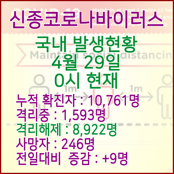  코로나19(코로나바이러스) 4월 29일 0시 국내 발병 10,761명 / 8,922명 완치 격리해제 / 사망자 246명