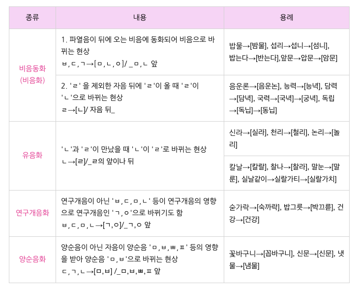 [한국어학개론] 음운, 음소, 음절, 발음기관, 자음 모음 체계 : 네이버 블로그
