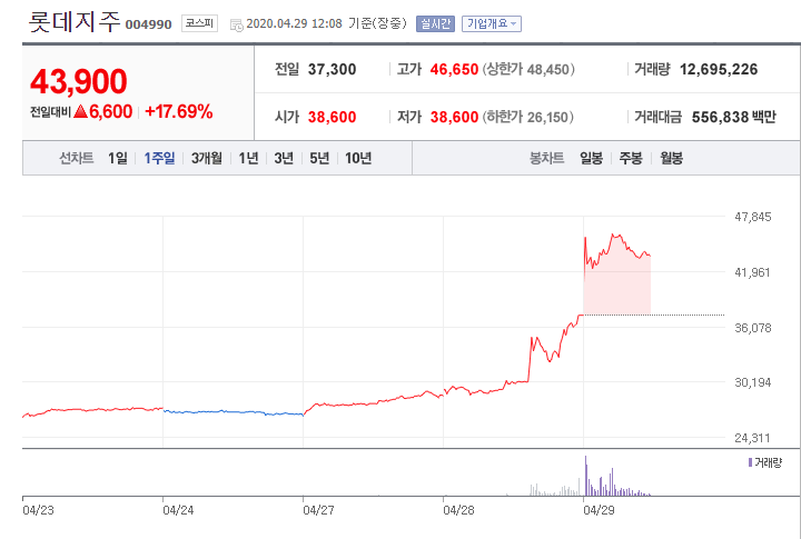 롯데지주 주가 상승 원인은 경영권 분쟁? 주가전망 롯데지주 주가 상승 원인은 경영권 분쟁? 주가전망