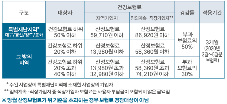  건강보험료 '코로나19 경감' 안내