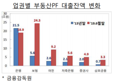 "은행보다 잘 해드릴테니 우리돈 쓰세요"… 보험사 구애가 반가운 건설사들 "은행보다 잘 해드릴테니 우리돈 쓰세요"… 보험사 구애가 반가운 건설사들