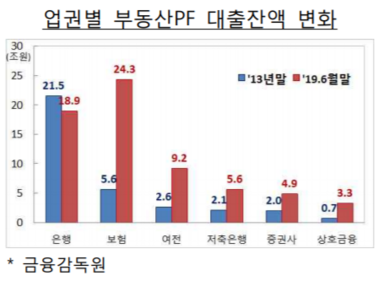 "은행보다 잘 해드릴테니 우리돈 쓰세요"… 보험사 구애가 반가운 건설사들