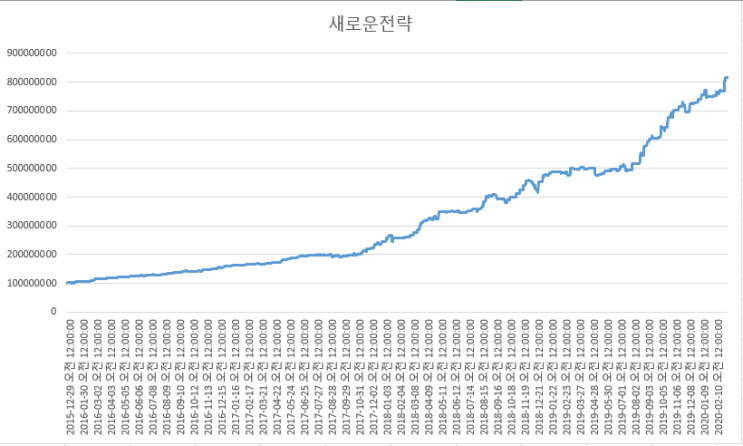 새로운 전략 개발