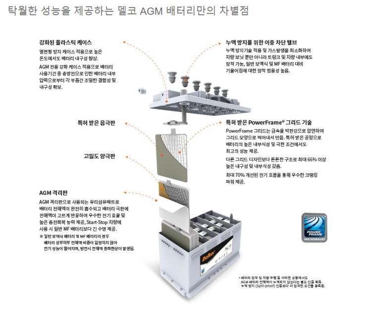  고성능 자동차 배터리 AGM(흡수성 유리 매트)