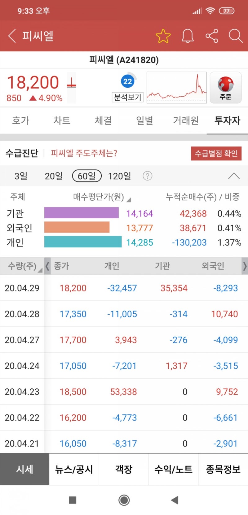 피씨엘 분석 / 추가적인 움직임은 없네요 아직 : 네이버 블로그