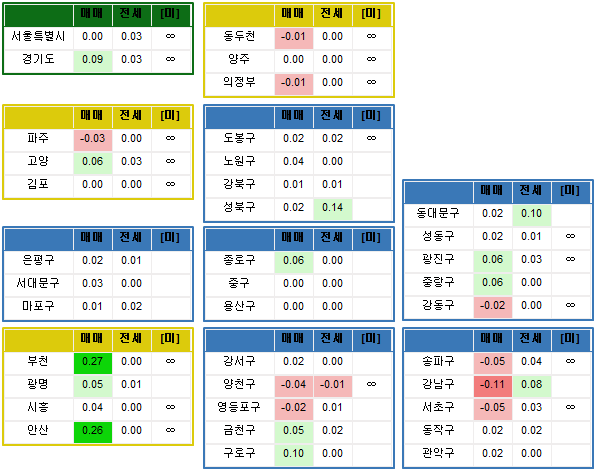  전국 주간시세동향 (기준:04/20)