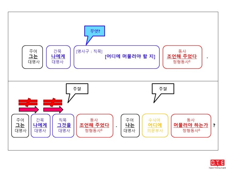 [동탄영어 DTE] 영작연습(101) - 의문사+to부정사 형태의 명사구가 쓰이는 경우(15) : 의문부사 where가 이끄는 명사구가 직접목적어로 쓰이는 경우