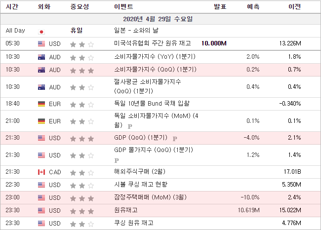 [20.04.29 경제지표] 호주·독일 소비자물가지수(CPI) / 미국 GDP / 잠정주택매매 / 원유재고 일정 및 변화 추이