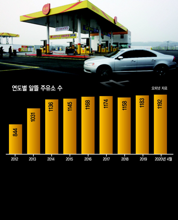 “혈세 5억 줄줄 샌다”…알뜰주유소 저유가에 ‘유명무실’ “혈세 5억 줄줄 샌다”…알뜰주유소 저유가에 ‘유명무실’