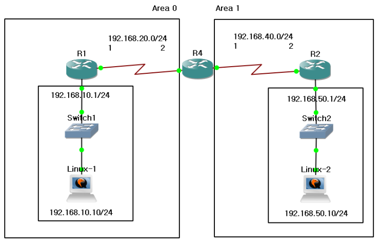  [GNS3 실습 4편] OSPF