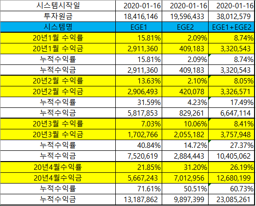  [1~4월] 시스템 월별 수익률