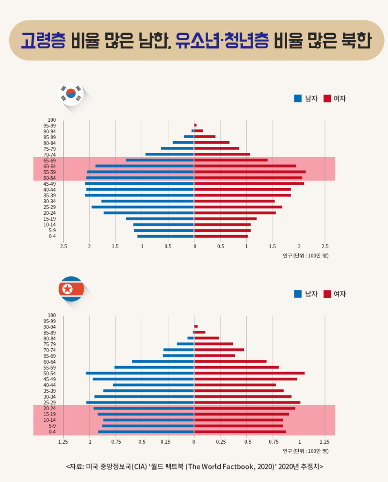 인포그래픽] 인구통계로 보는 남과 북 : 네이버 블로그
