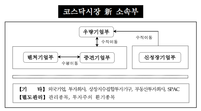  코스닥 상장기업의 소속부 지정 및 변경 조건