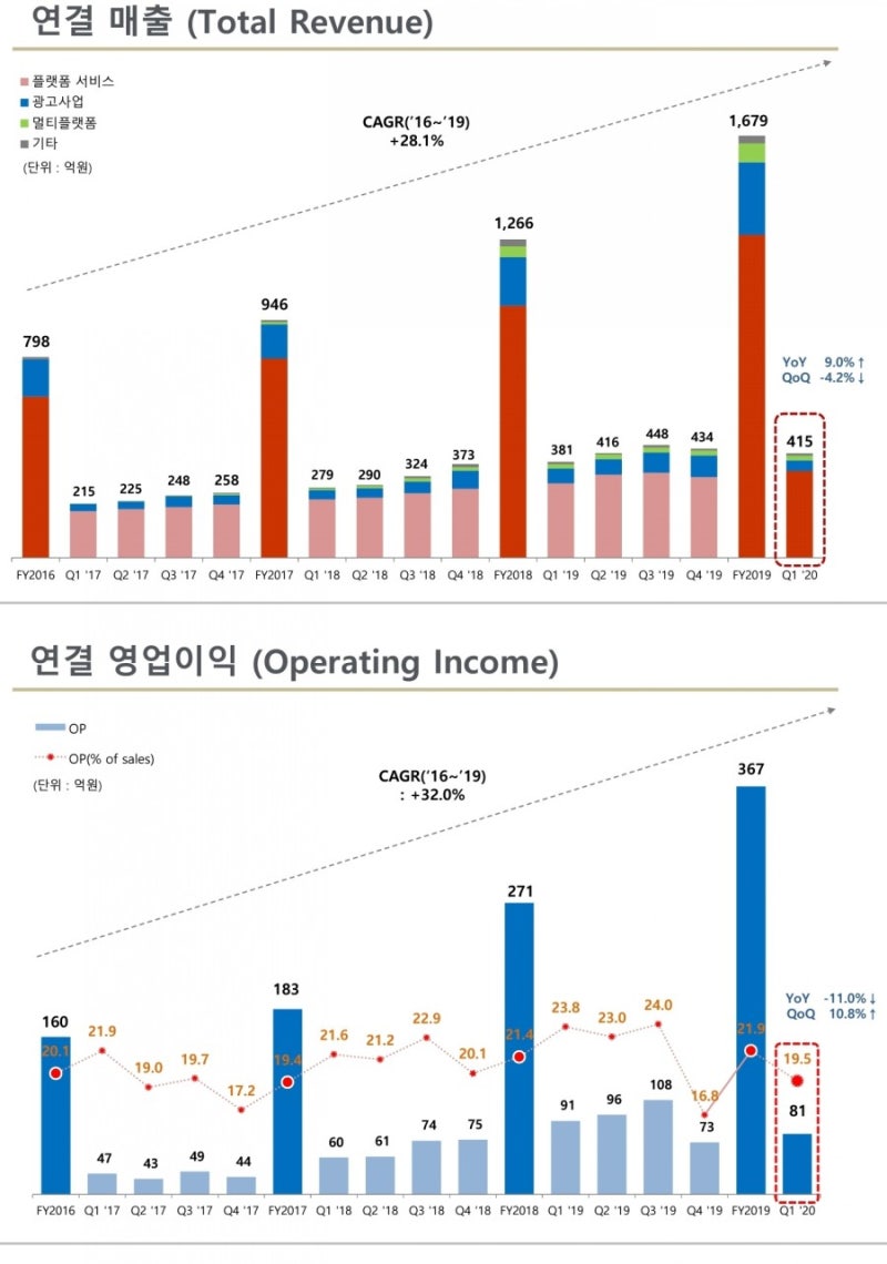 아프리카티비 실적발표 (20/1Q) : 네이버 블로그