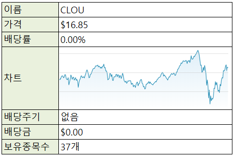  [재테크/미국주식] 미국주식 ETF - CLOU (클라우드 IT 산업)