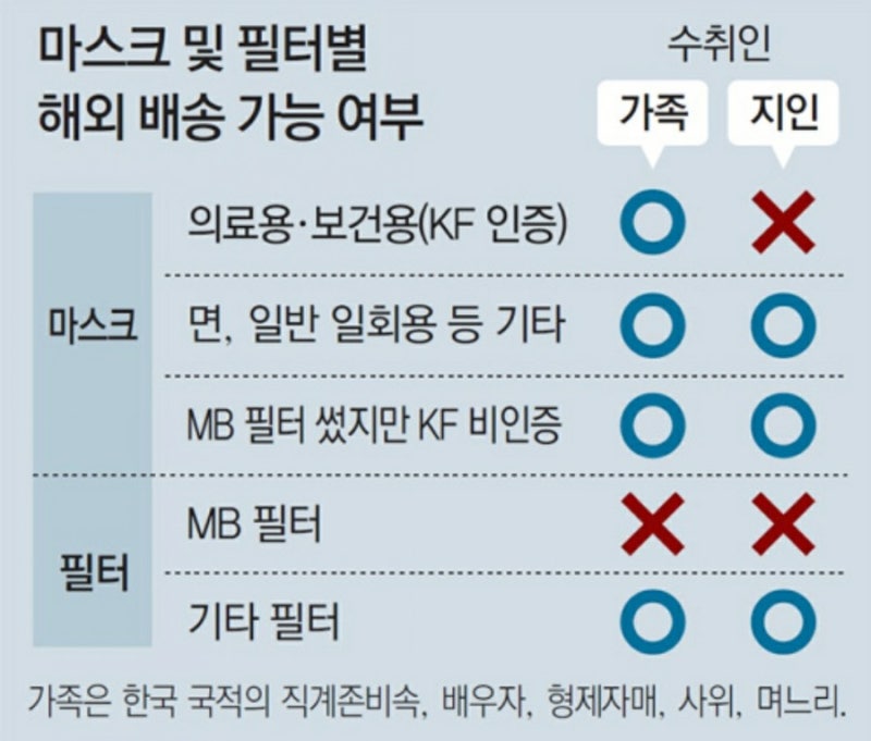 [마스크EMS해외배송] N95 5