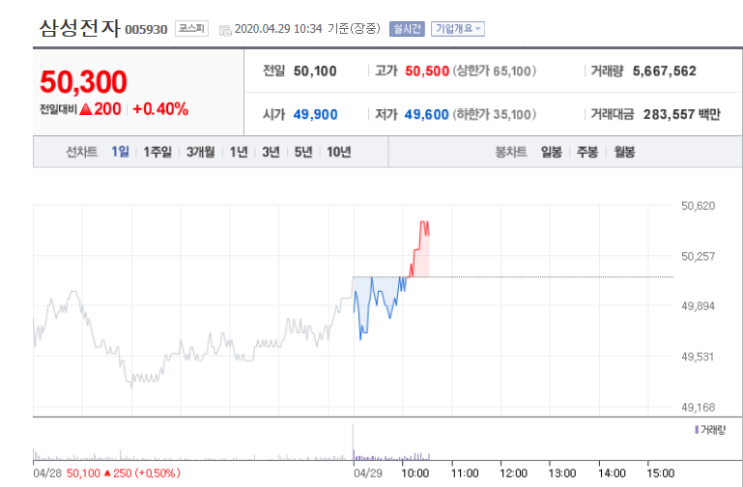  오늘증시- 2020년은 기술도약의 한해