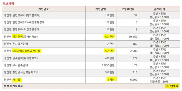  갱신되면 얼마나 오를까? - 갱신형 암보험