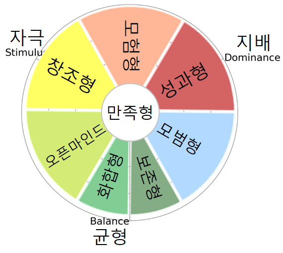 림빅유형, 인간관계에 지친 분들에게 드리는 선물