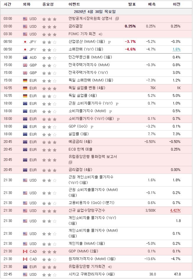 [20.04.30 경제지표] FOMC 성명 내용 / ECB 통화정책회의 및 주요 세계경제지표 시간 정리 (유로존 CPI, 미국 신규실업수당청구건수…)