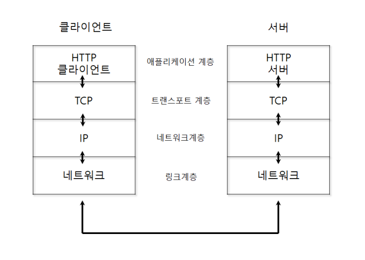  웹과 네트워크의 기본 02(TCP/IP란)