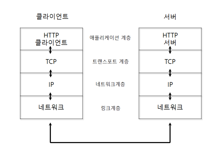 웹과 네트워크의 기본 02(TCP/IP란)