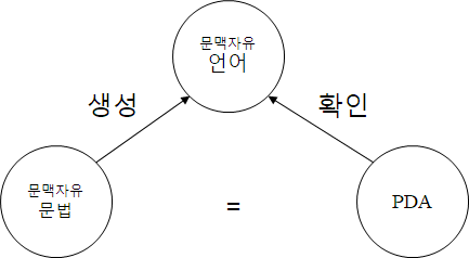  오토마타 이론 공부 (18) - 푸시다운 오토마타와 문맥 자유 언어의 동질성