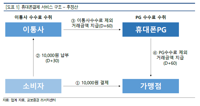 추가 소액결제 현금화 방법 - 휴대폰 소액결제 현금, 핸드폰 소액결제 현금화 - 맑은티켓