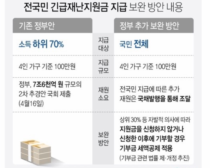 긴급재난지원금 신청 어떻게 할까? 기준, 사용처, 기부방법 총정리