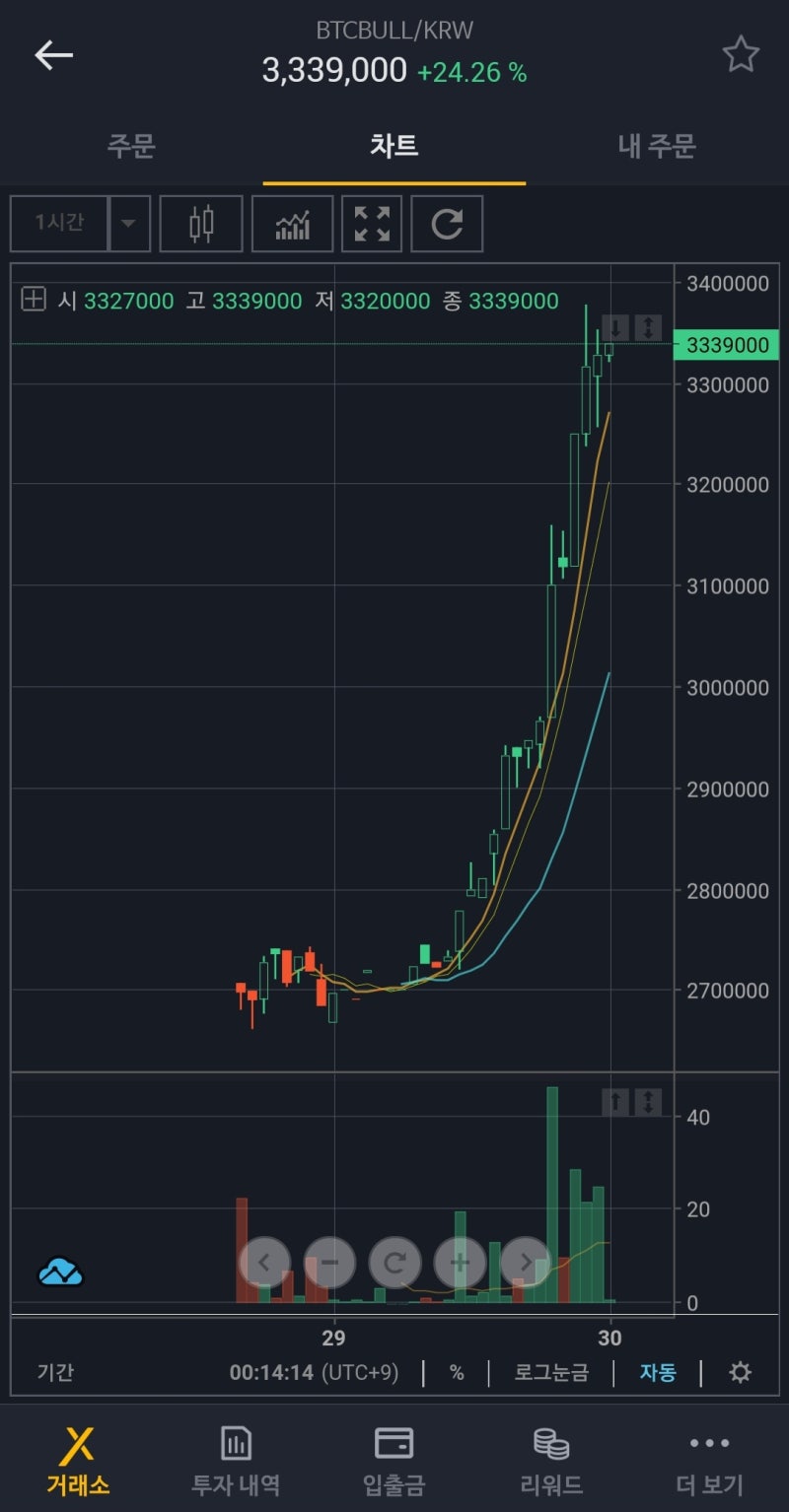 고팍스 비트코인 3배 레버리지 토큰 상장 (비트코인 BULL, BEAR) : 네이버 블로그