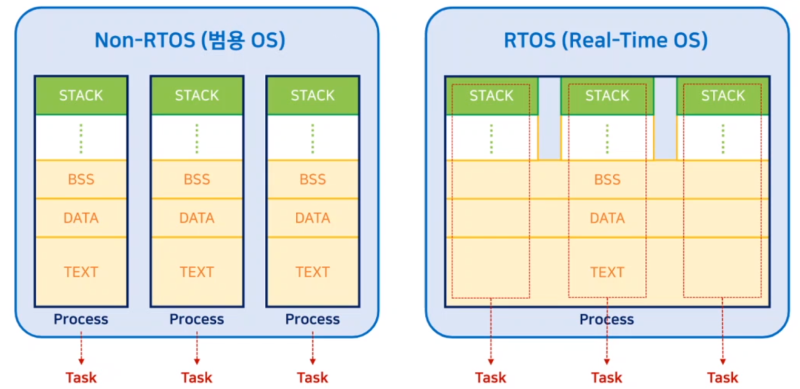 [임베디드 운영체제] RTOS 분석 : 네이버 블로그